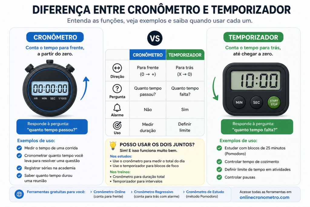 Diferença entre cronômetro e temporizador